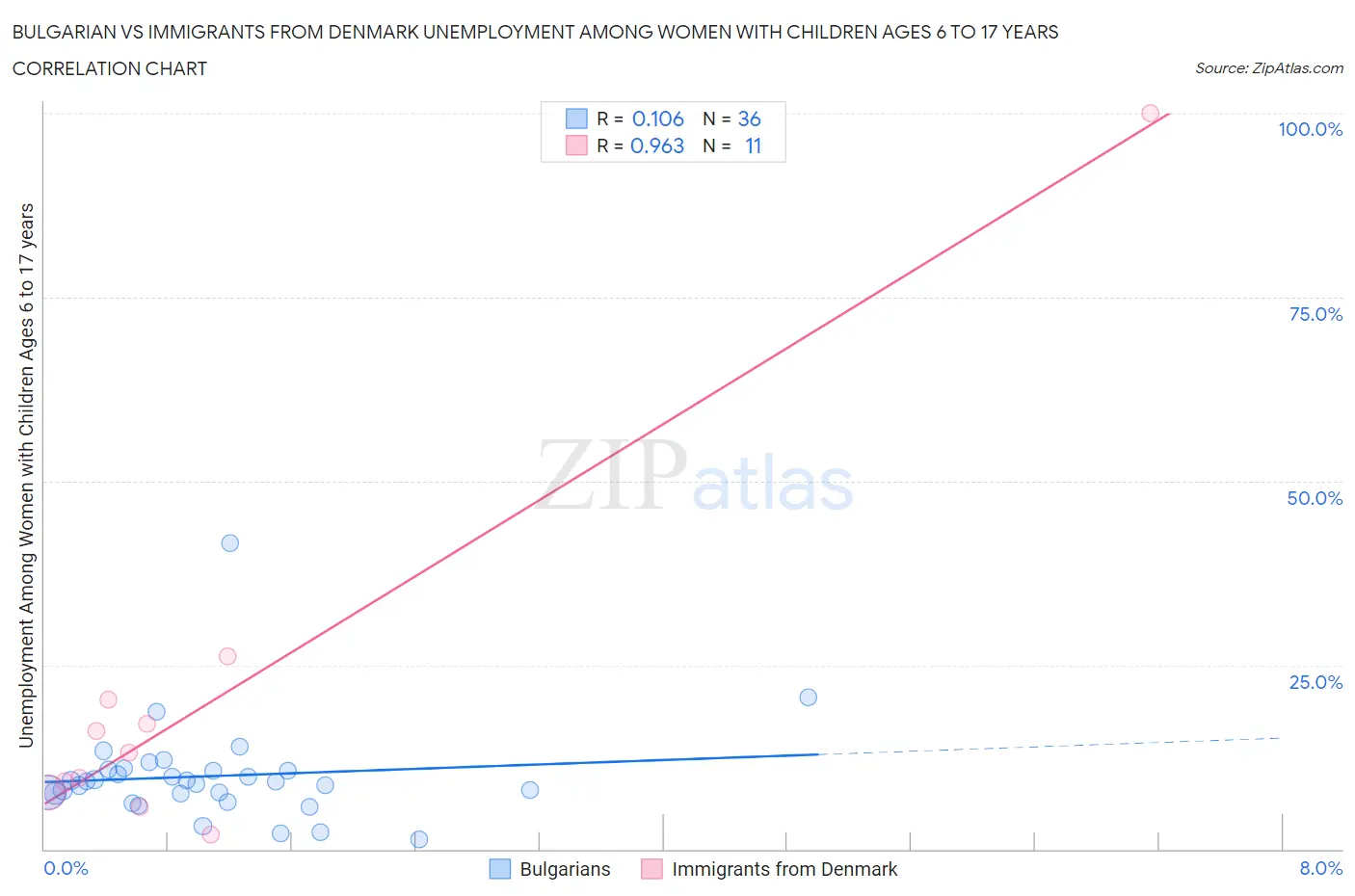 Bulgarian vs Immigrants from Denmark Unemployment Among Women with Children Ages 6 to 17 years