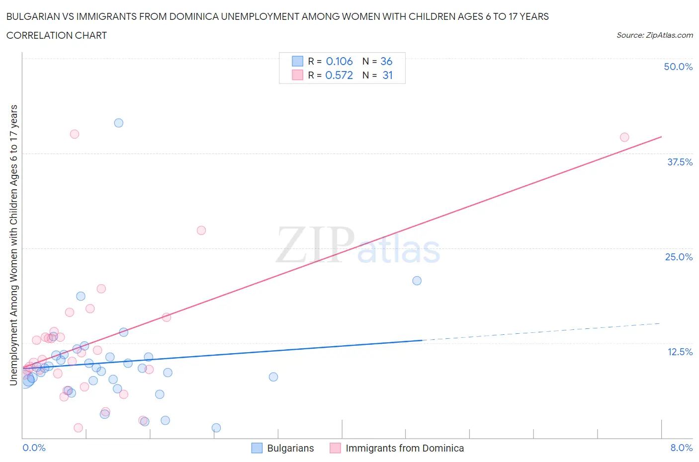 Bulgarian vs Immigrants from Dominica Unemployment Among Women with Children Ages 6 to 17 years