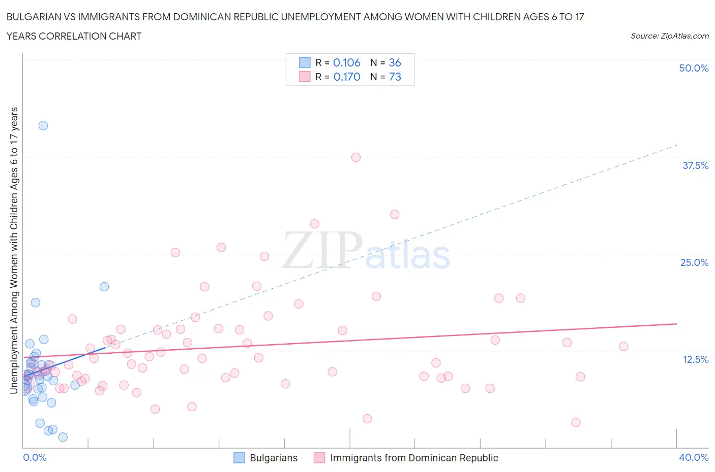 Bulgarian vs Immigrants from Dominican Republic Unemployment Among Women with Children Ages 6 to 17 years