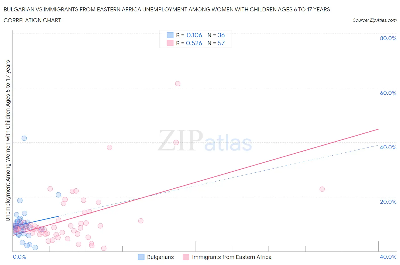 Bulgarian vs Immigrants from Eastern Africa Unemployment Among Women with Children Ages 6 to 17 years