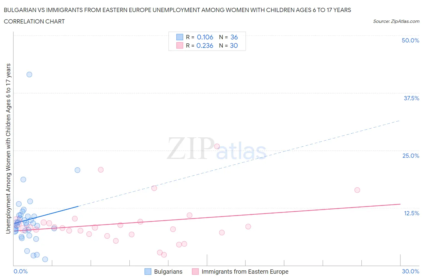 Bulgarian vs Immigrants from Eastern Europe Unemployment Among Women with Children Ages 6 to 17 years