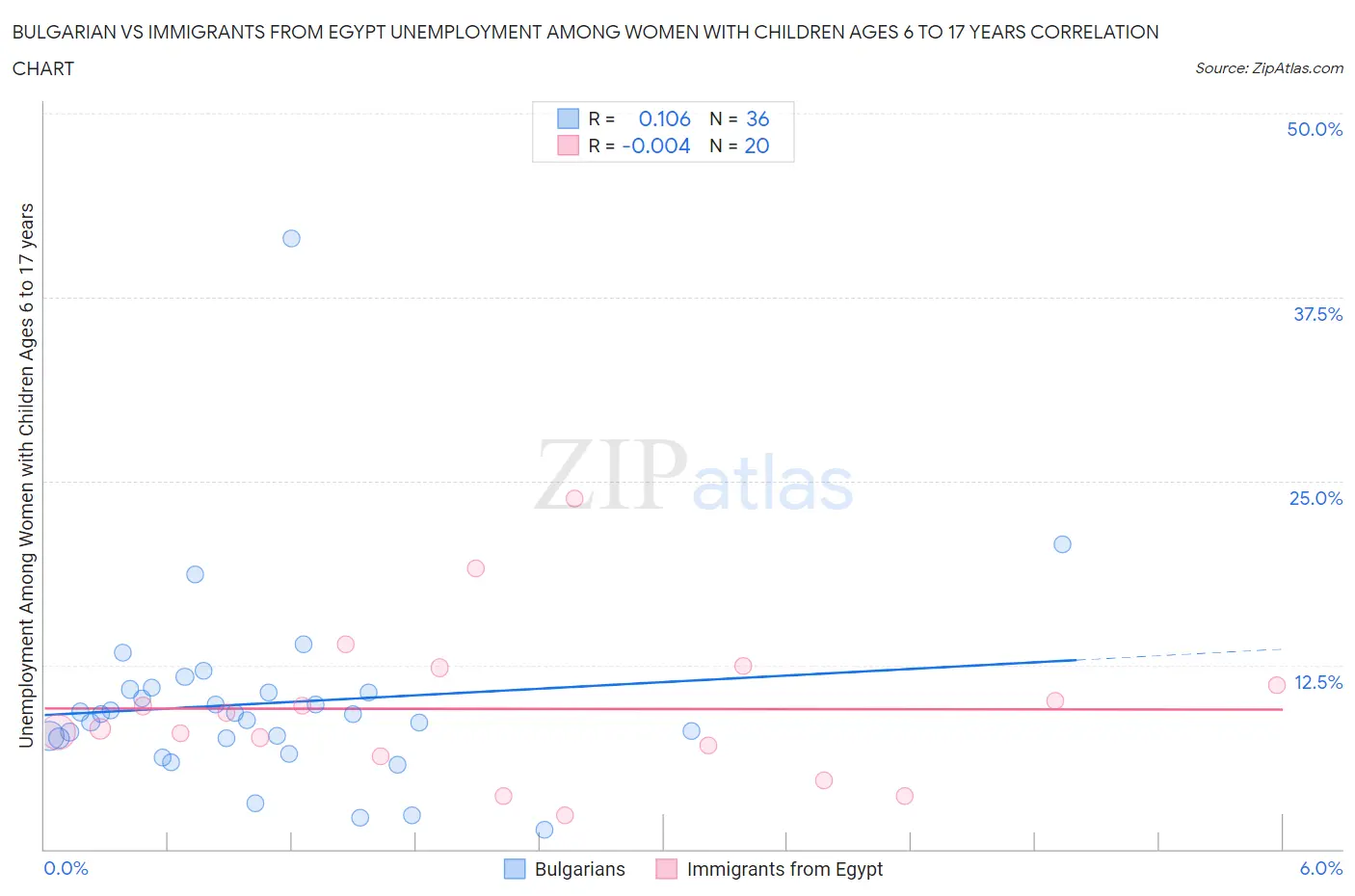 Bulgarian vs Immigrants from Egypt Unemployment Among Women with Children Ages 6 to 17 years