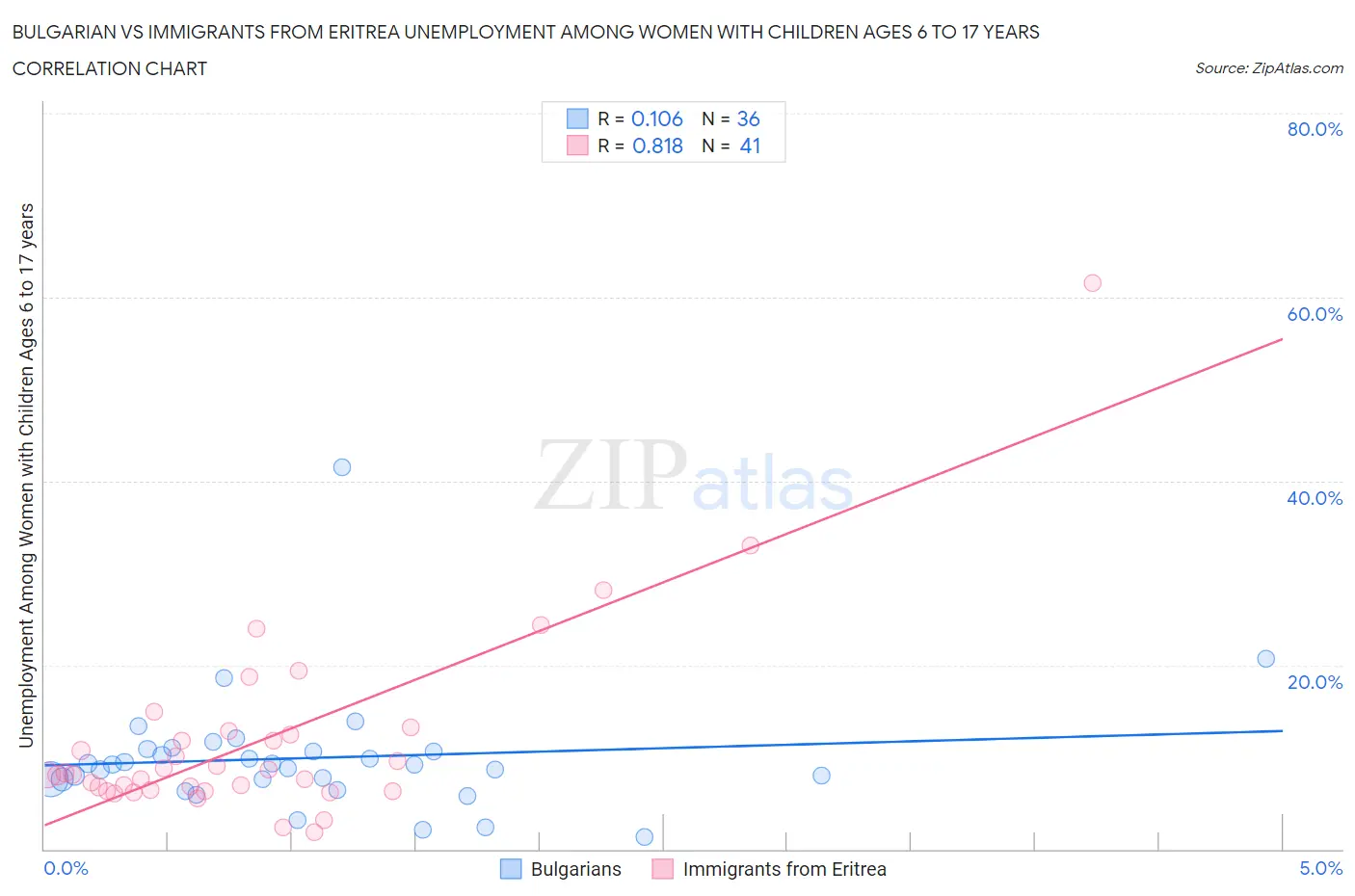Bulgarian vs Immigrants from Eritrea Unemployment Among Women with Children Ages 6 to 17 years