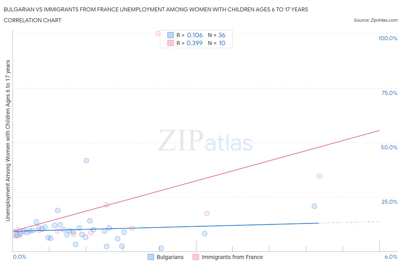 Bulgarian vs Immigrants from France Unemployment Among Women with Children Ages 6 to 17 years