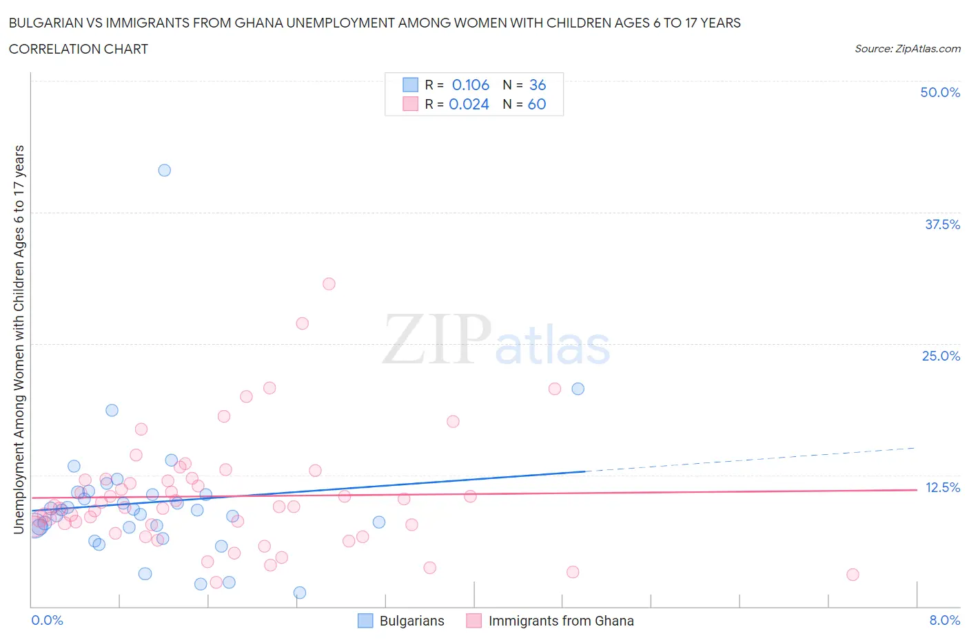 Bulgarian vs Immigrants from Ghana Unemployment Among Women with Children Ages 6 to 17 years