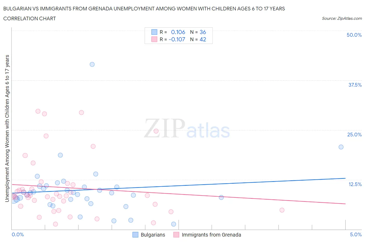 Bulgarian vs Immigrants from Grenada Unemployment Among Women with Children Ages 6 to 17 years