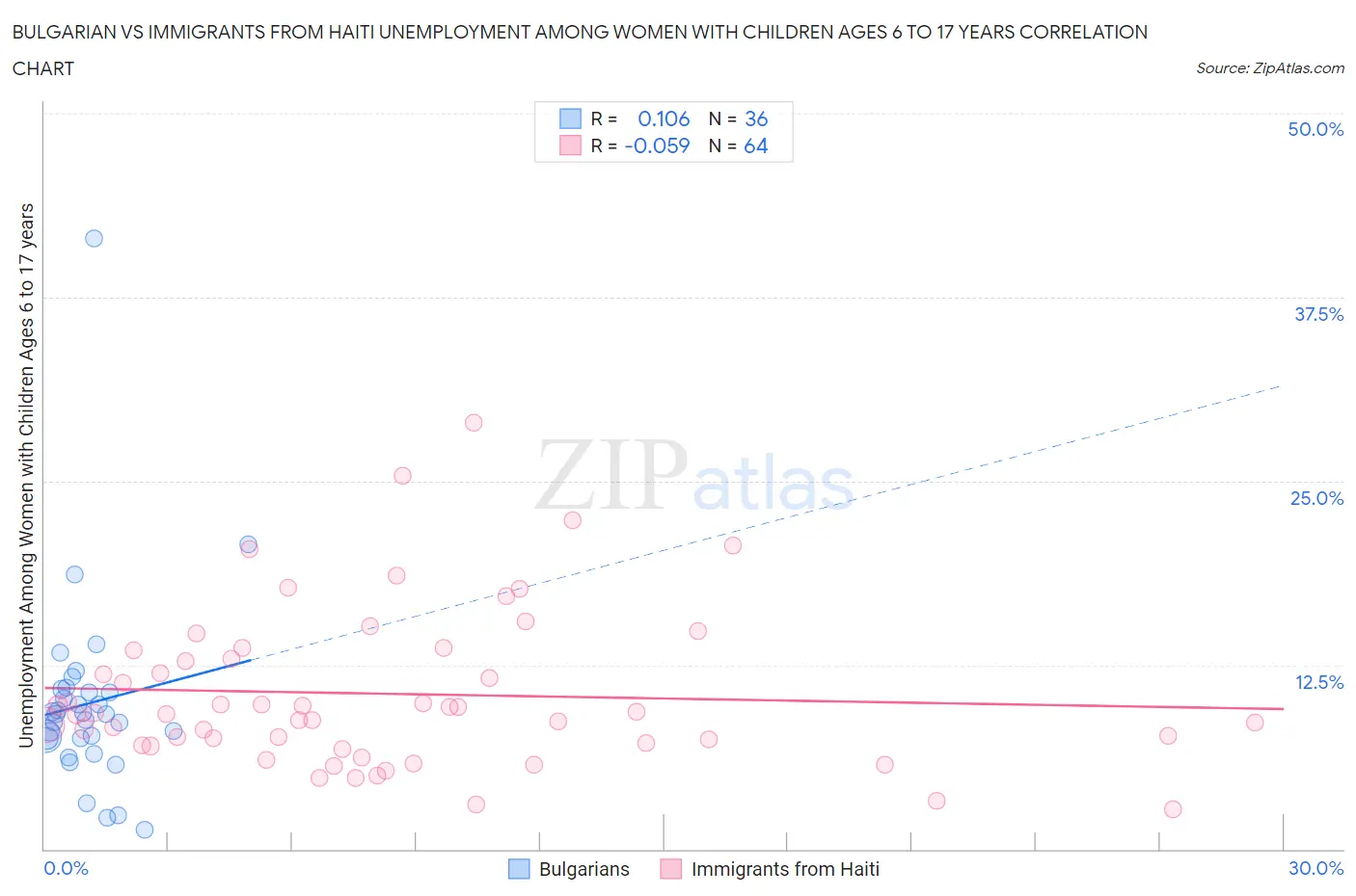 Bulgarian vs Immigrants from Haiti Unemployment Among Women with Children Ages 6 to 17 years