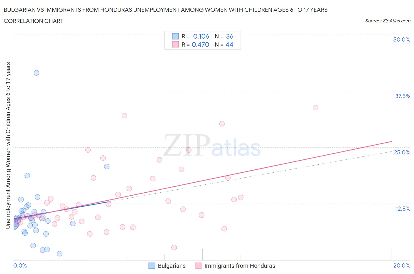 Bulgarian vs Immigrants from Honduras Unemployment Among Women with Children Ages 6 to 17 years