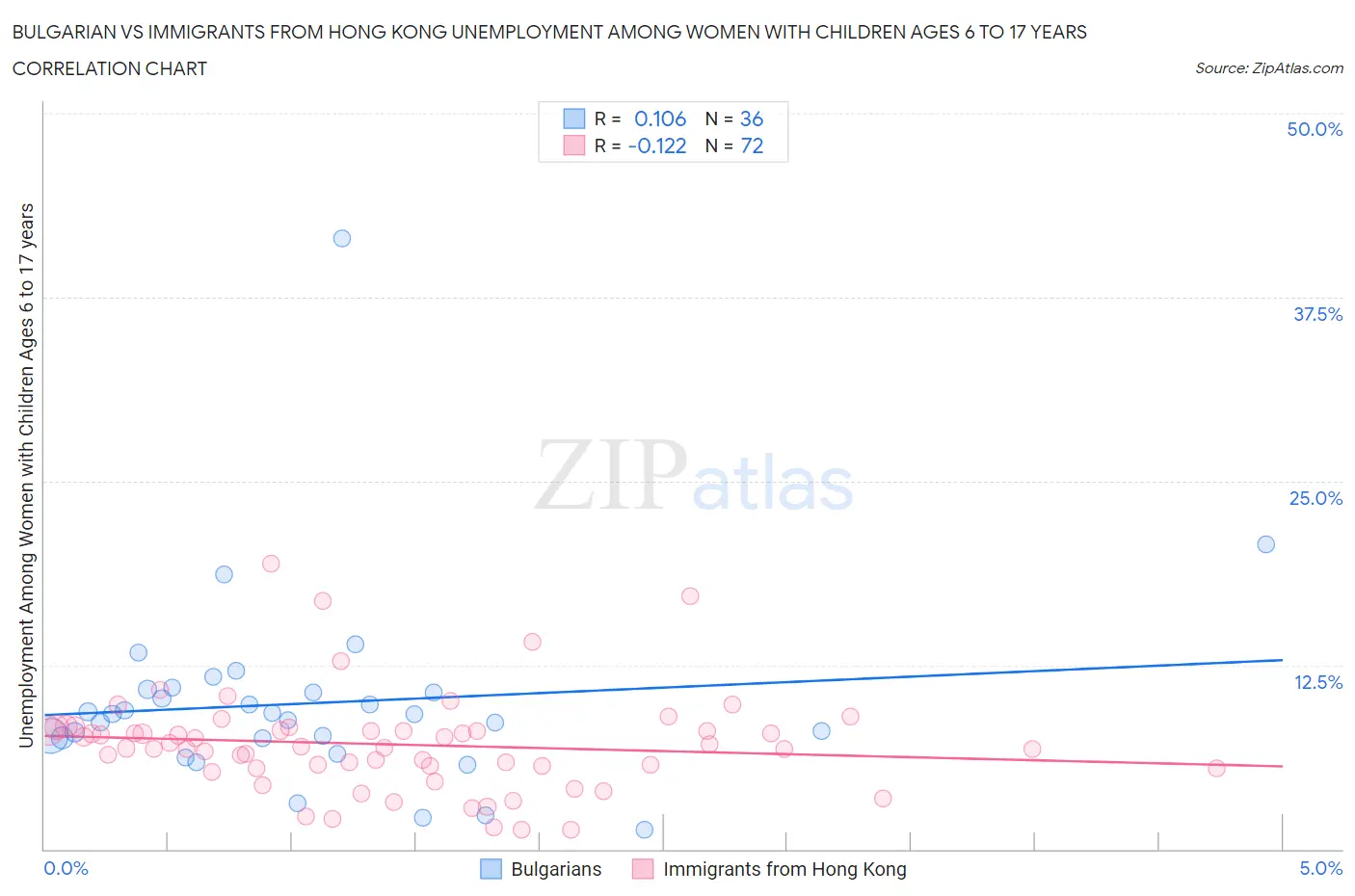 Bulgarian vs Immigrants from Hong Kong Unemployment Among Women with Children Ages 6 to 17 years