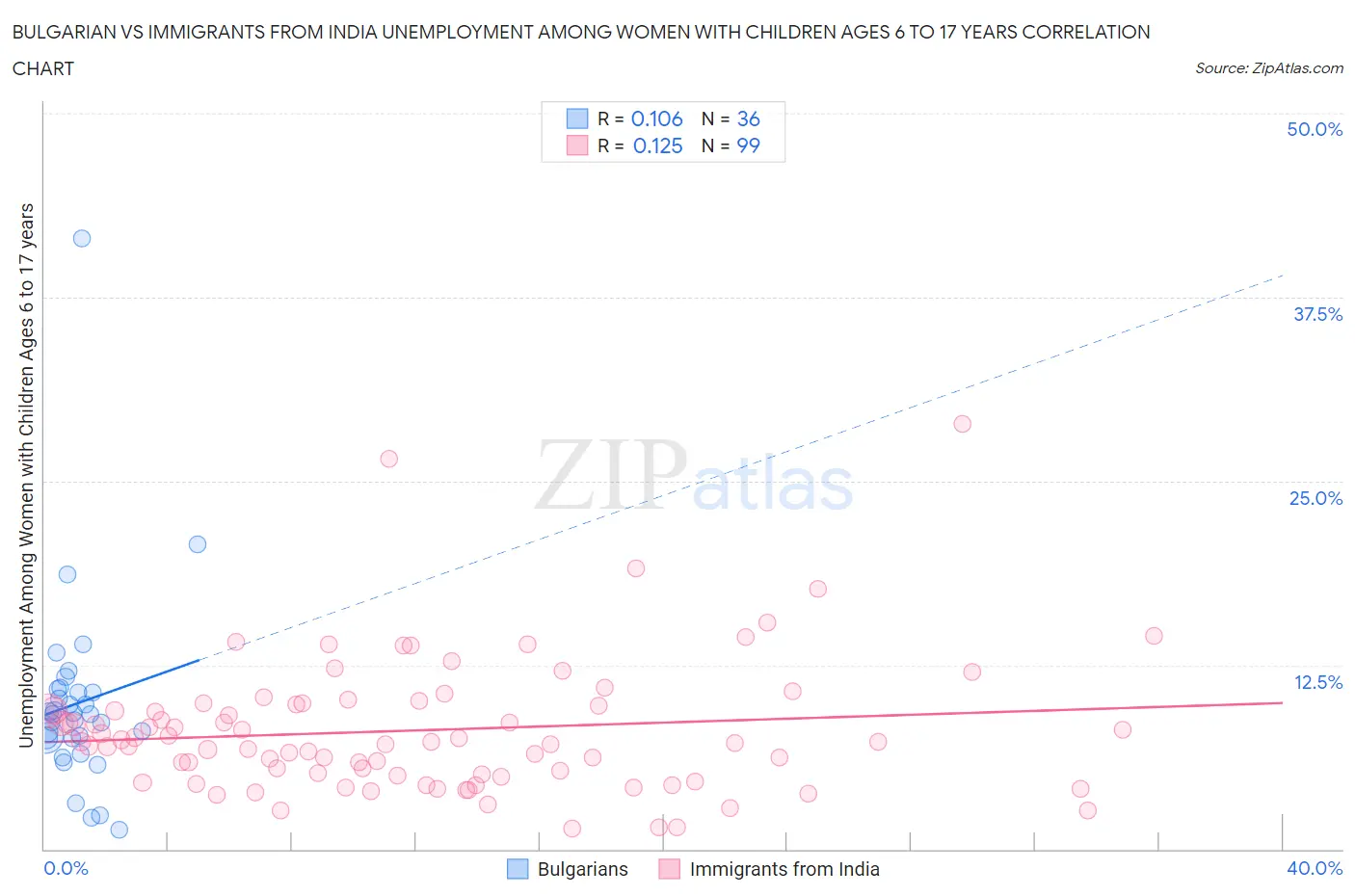 Bulgarian vs Immigrants from India Unemployment Among Women with Children Ages 6 to 17 years