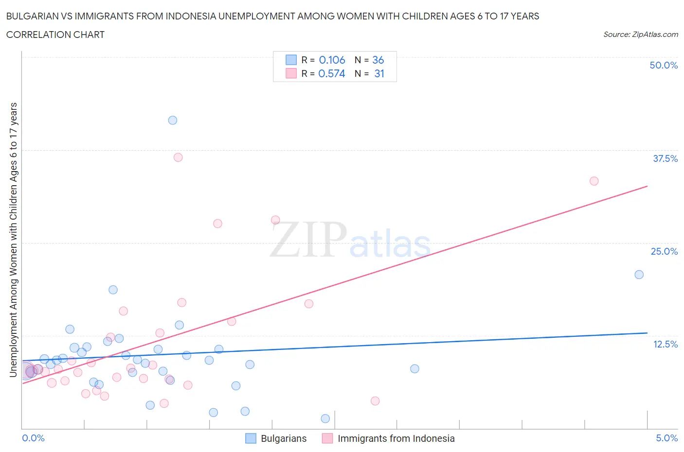 Bulgarian vs Immigrants from Indonesia Unemployment Among Women with Children Ages 6 to 17 years
