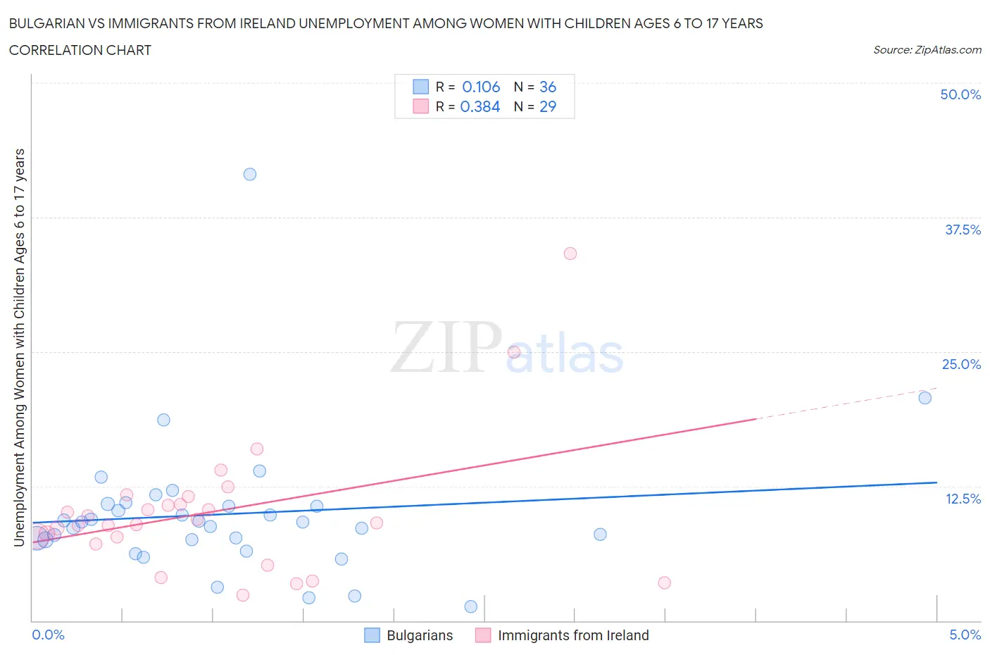Bulgarian vs Immigrants from Ireland Unemployment Among Women with Children Ages 6 to 17 years