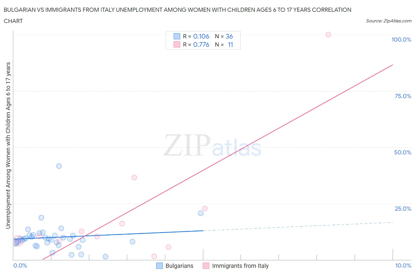 Bulgarian vs Immigrants from Italy Unemployment Among Women with Children Ages 6 to 17 years