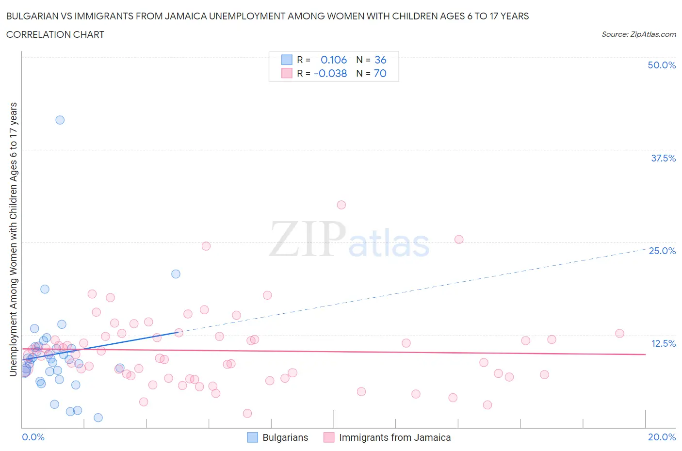 Bulgarian vs Immigrants from Jamaica Unemployment Among Women with Children Ages 6 to 17 years