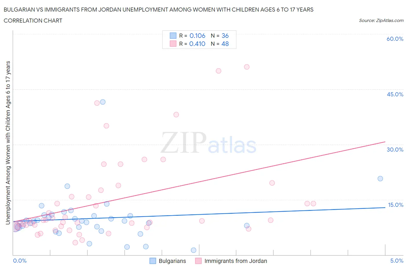 Bulgarian vs Immigrants from Jordan Unemployment Among Women with Children Ages 6 to 17 years