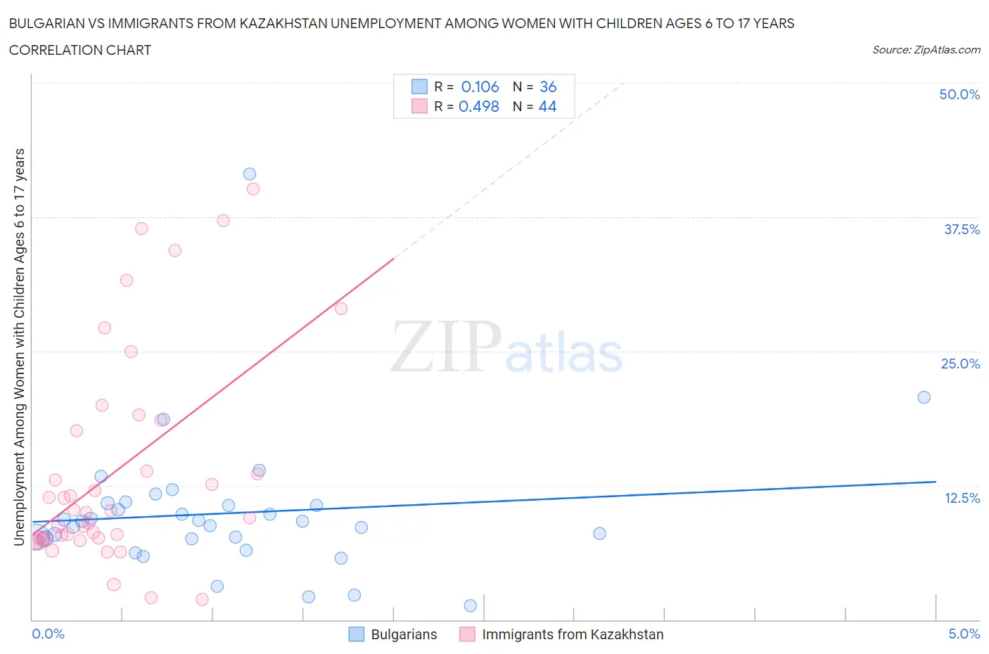 Bulgarian vs Immigrants from Kazakhstan Unemployment Among Women with Children Ages 6 to 17 years