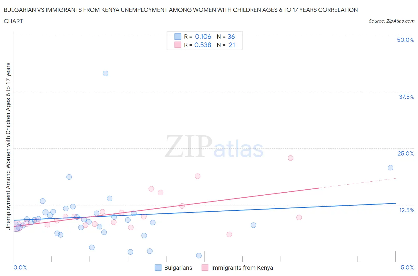 Bulgarian vs Immigrants from Kenya Unemployment Among Women with Children Ages 6 to 17 years