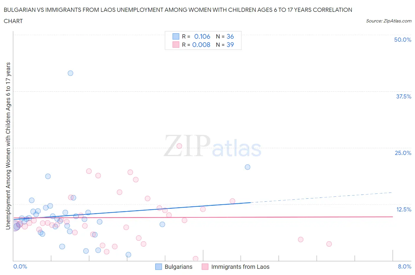 Bulgarian vs Immigrants from Laos Unemployment Among Women with Children Ages 6 to 17 years