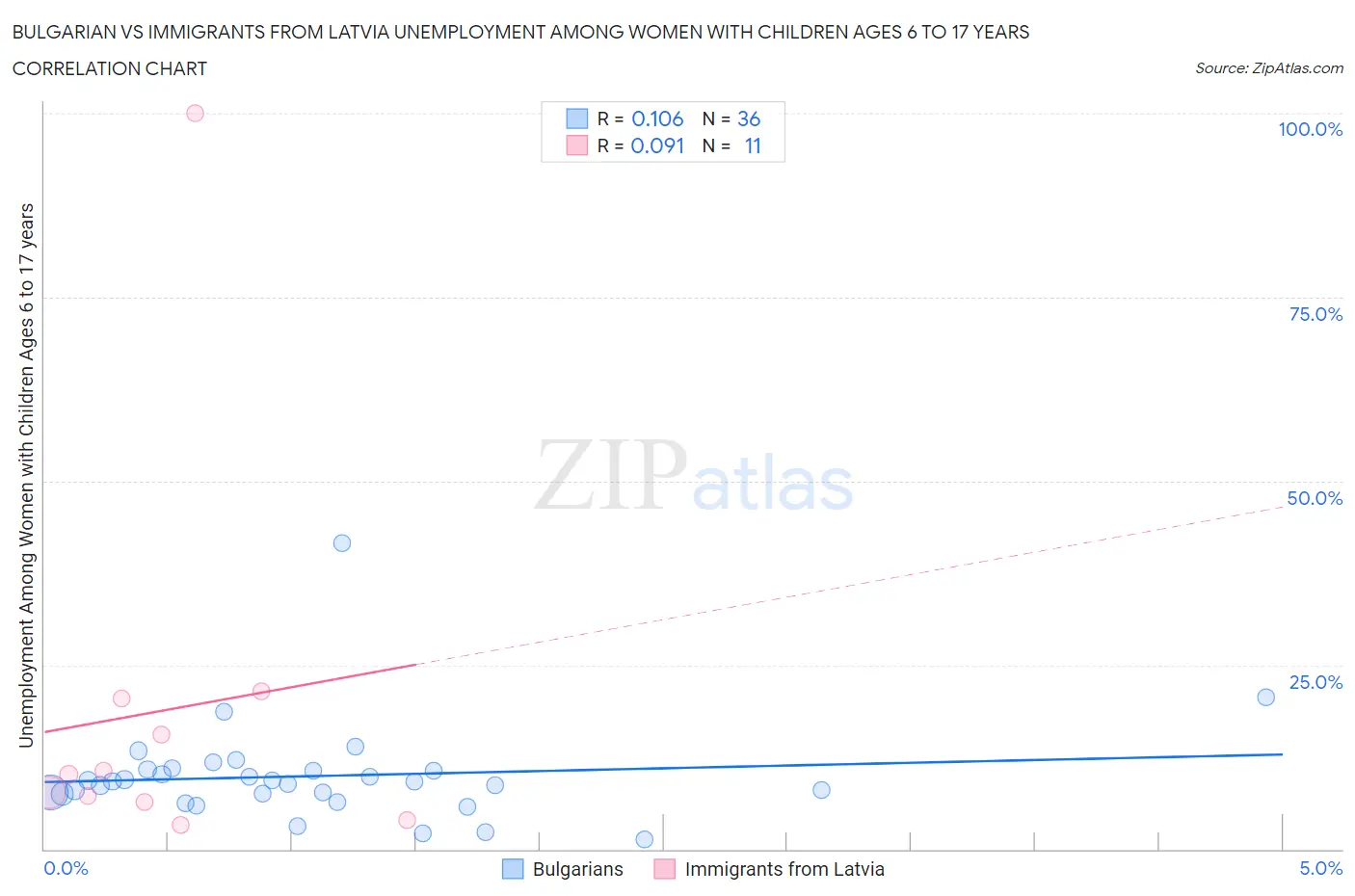 Bulgarian vs Immigrants from Latvia Unemployment Among Women with Children Ages 6 to 17 years