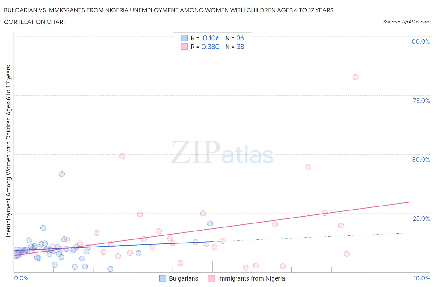 Bulgarian vs Immigrants from Nigeria Unemployment Among Women with Children Ages 6 to 17 years