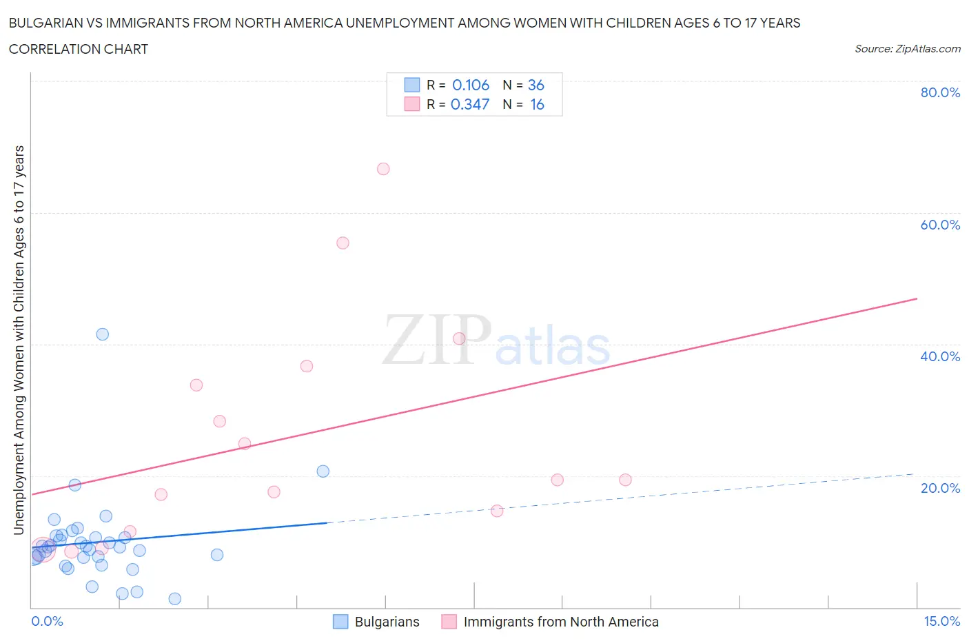 Bulgarian vs Immigrants from North America Unemployment Among Women with Children Ages 6 to 17 years
