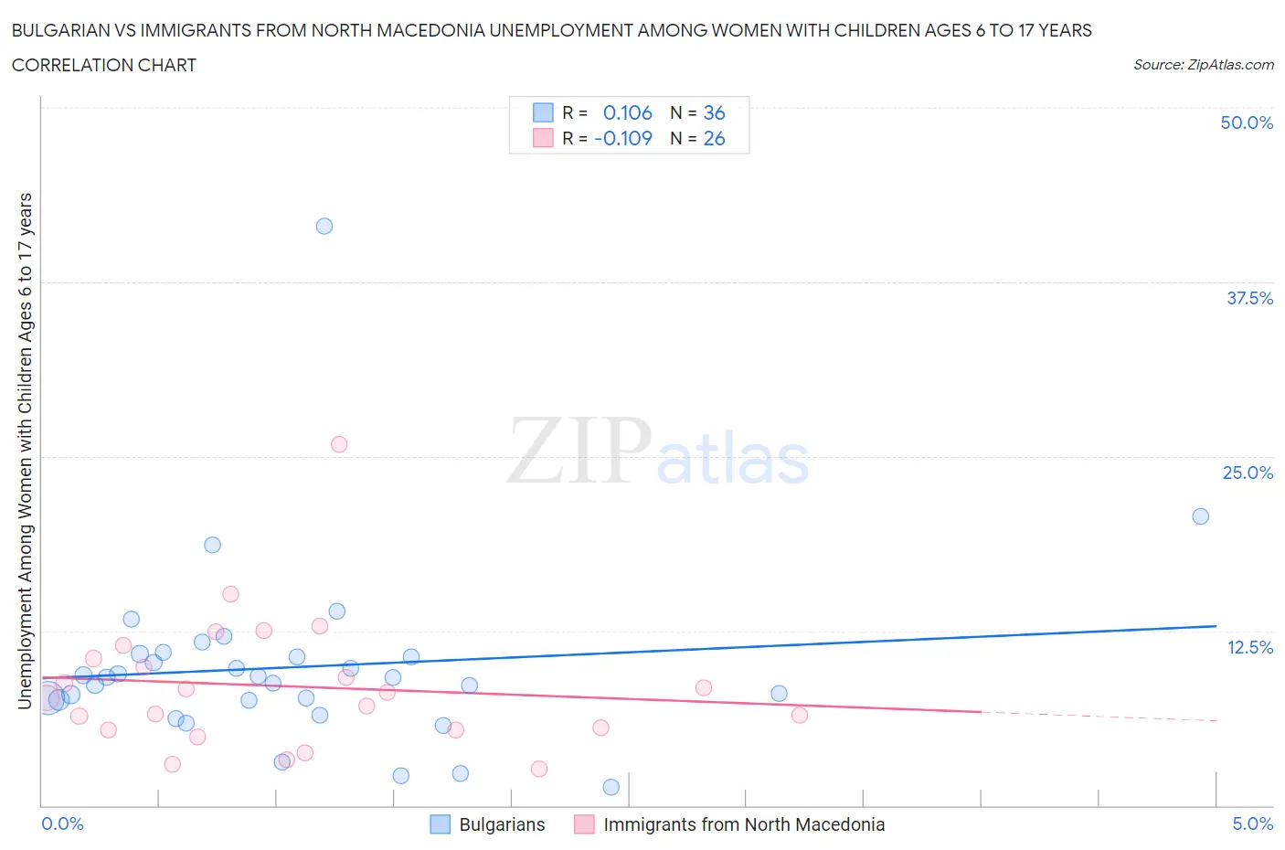 Bulgarian vs Immigrants from North Macedonia Unemployment Among Women with Children Ages 6 to 17 years