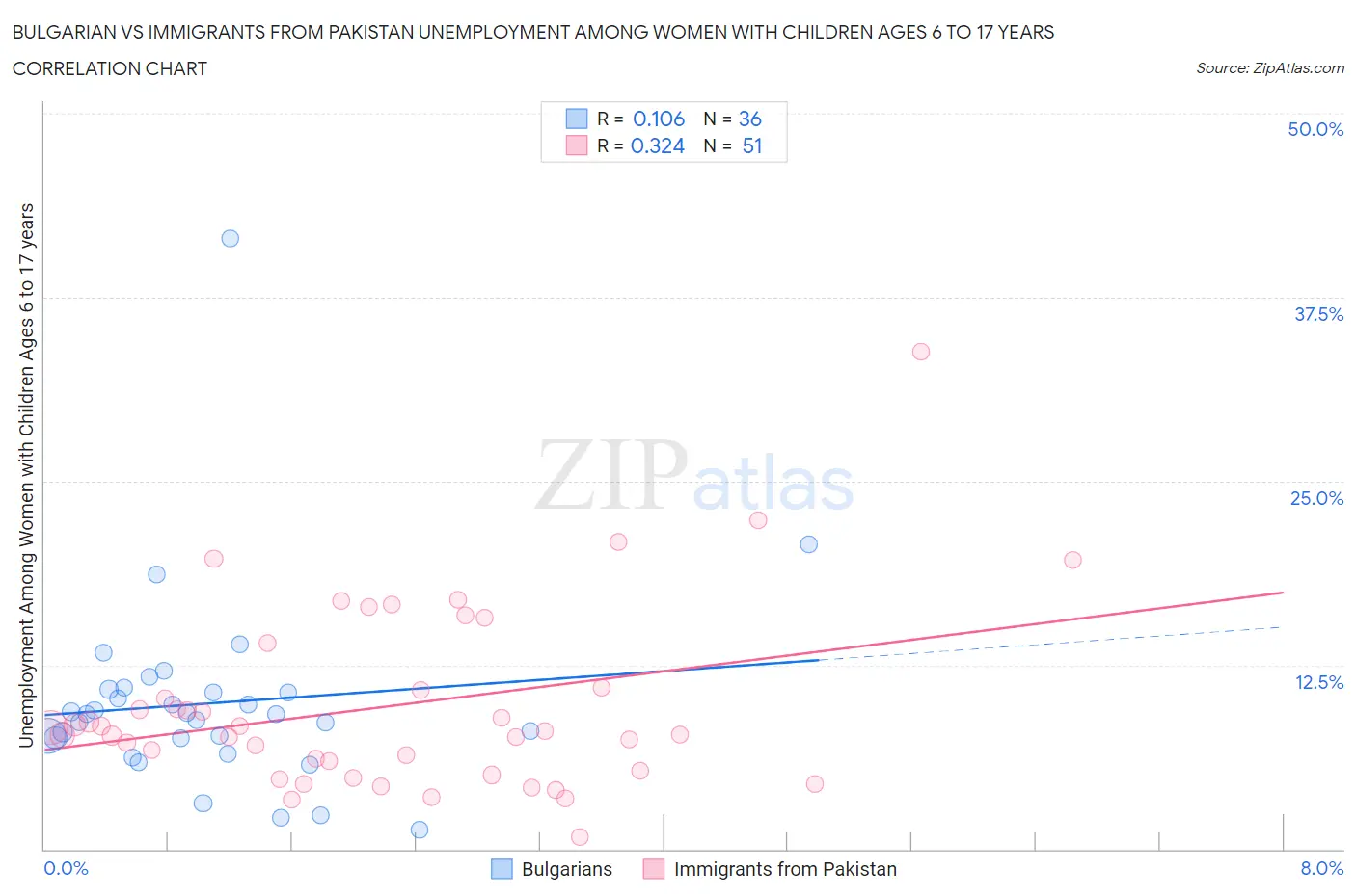 Bulgarian vs Immigrants from Pakistan Unemployment Among Women with Children Ages 6 to 17 years