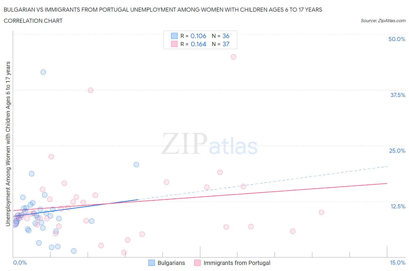 Bulgarian vs Immigrants from Portugal Unemployment Among Women with Children Ages 6 to 17 years