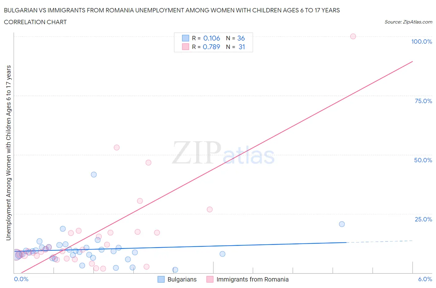 Bulgarian vs Immigrants from Romania Unemployment Among Women with Children Ages 6 to 17 years