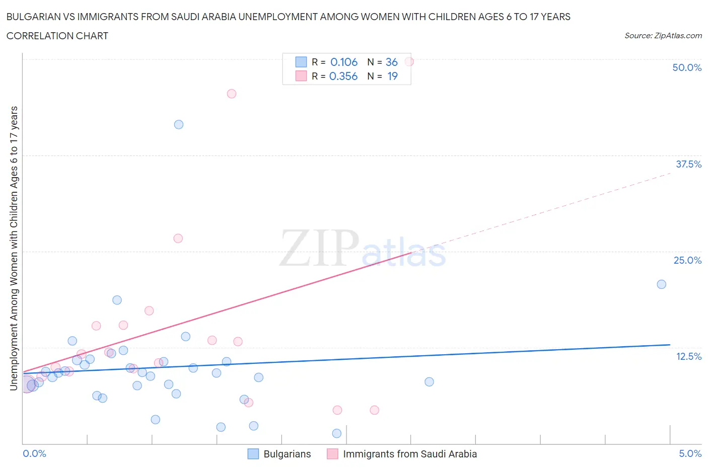 Bulgarian vs Immigrants from Saudi Arabia Unemployment Among Women with Children Ages 6 to 17 years
