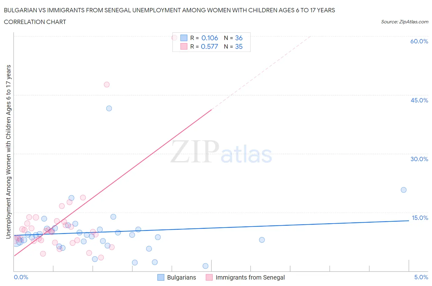 Bulgarian vs Immigrants from Senegal Unemployment Among Women with Children Ages 6 to 17 years