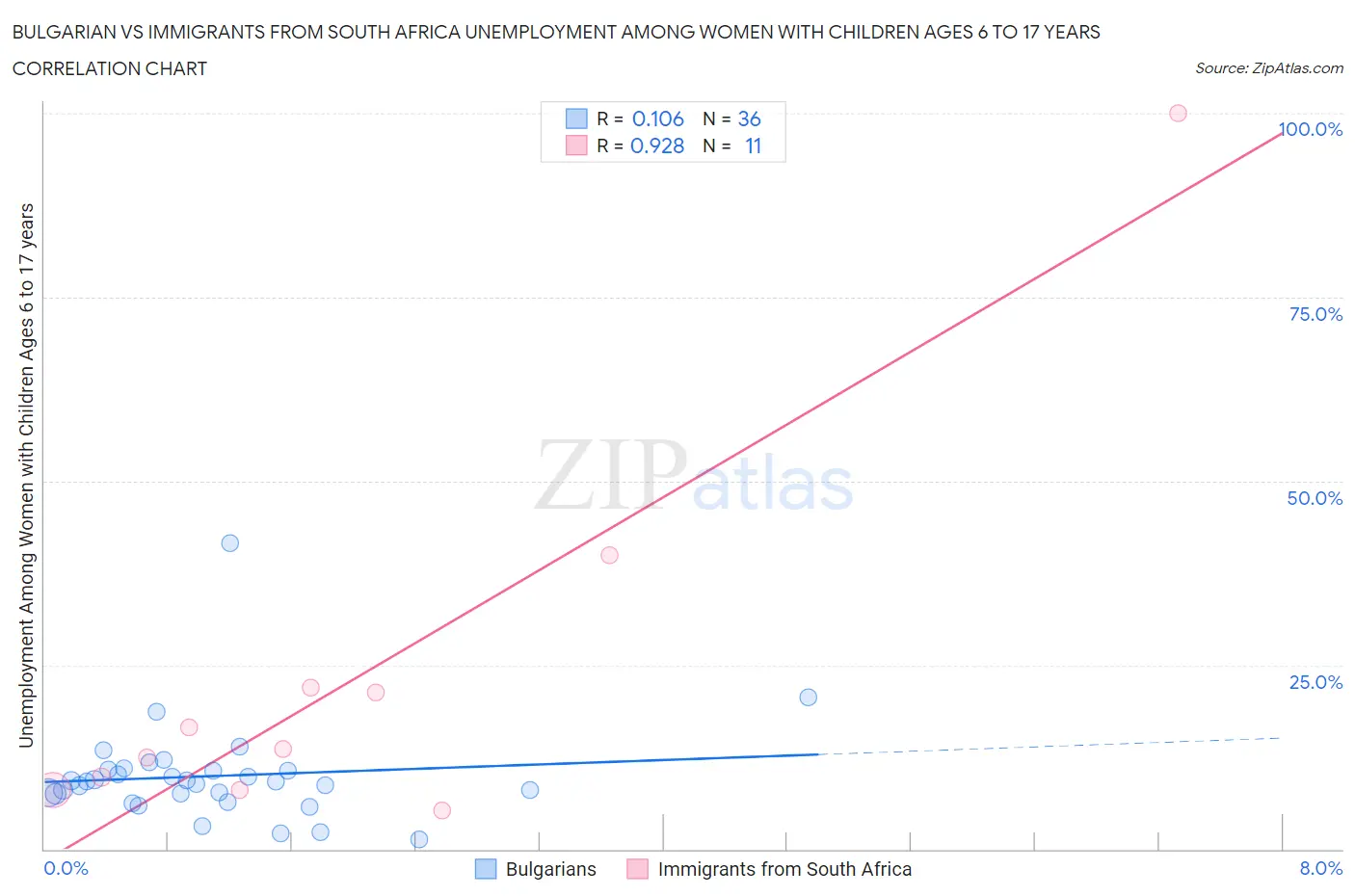 Bulgarian vs Immigrants from South Africa Unemployment Among Women with Children Ages 6 to 17 years