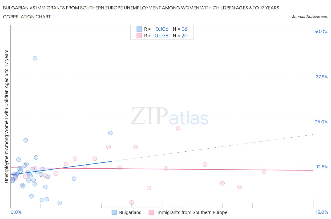 Bulgarian vs Immigrants from Southern Europe Unemployment Among Women with Children Ages 6 to 17 years