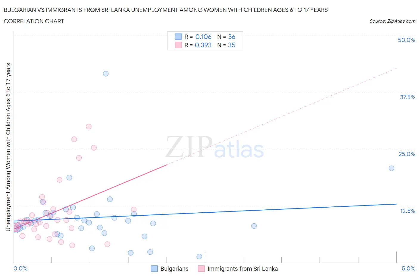 Bulgarian vs Immigrants from Sri Lanka Unemployment Among Women with Children Ages 6 to 17 years