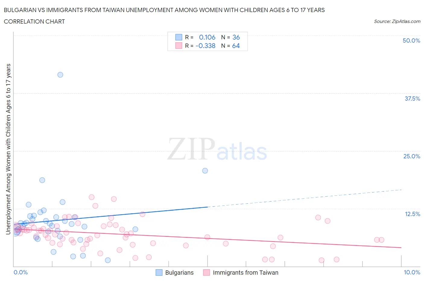 Bulgarian vs Immigrants from Taiwan Unemployment Among Women with Children Ages 6 to 17 years
