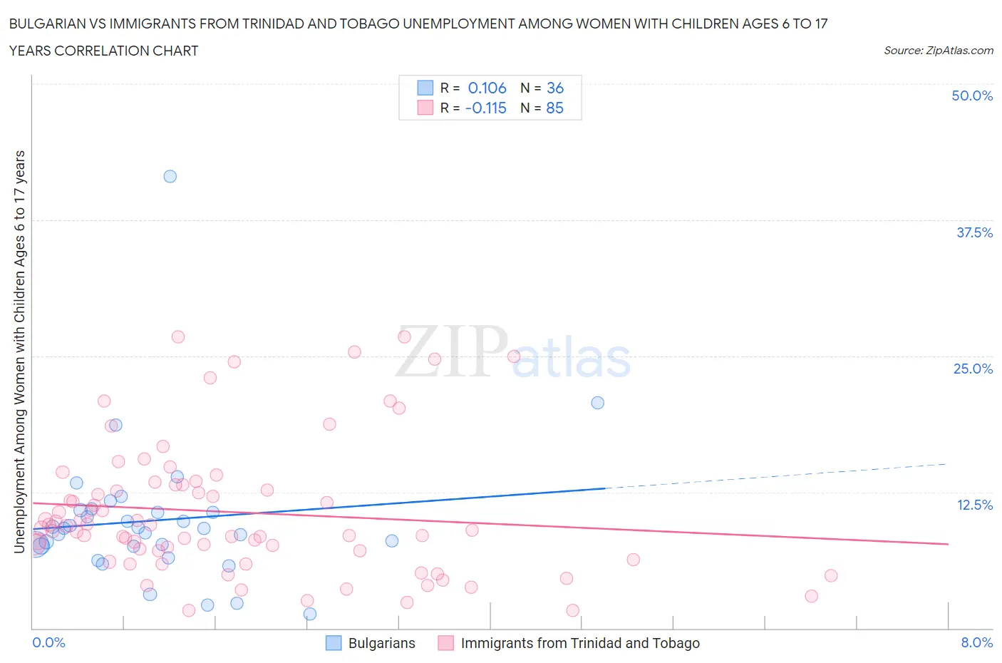 Bulgarian vs Immigrants from Trinidad and Tobago Unemployment Among Women with Children Ages 6 to 17 years