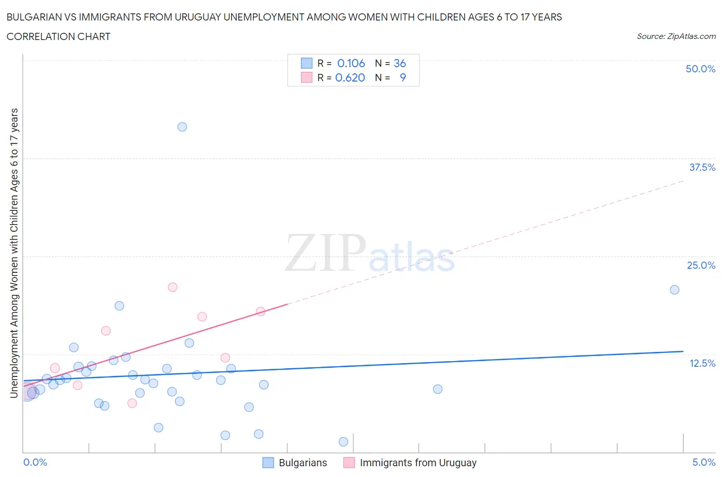 Bulgarian vs Immigrants from Uruguay Unemployment Among Women with Children Ages 6 to 17 years