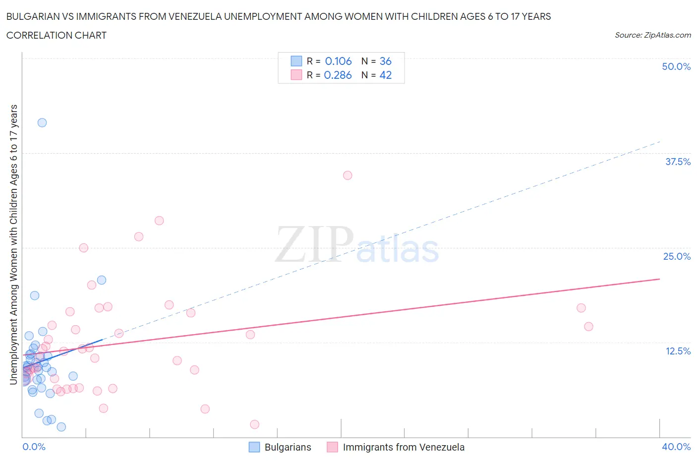Bulgarian vs Immigrants from Venezuela Unemployment Among Women with Children Ages 6 to 17 years