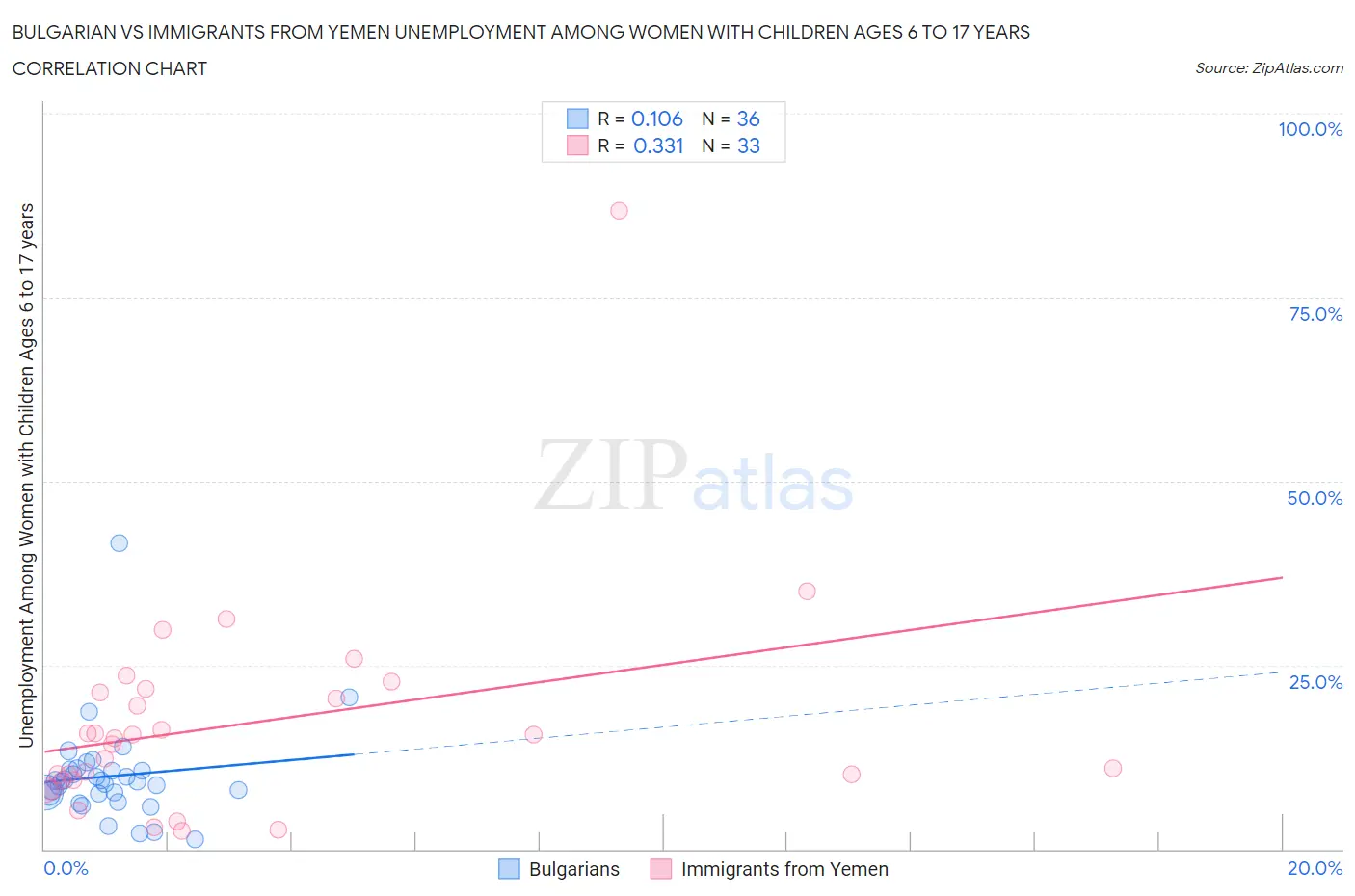 Bulgarian vs Immigrants from Yemen Unemployment Among Women with Children Ages 6 to 17 years