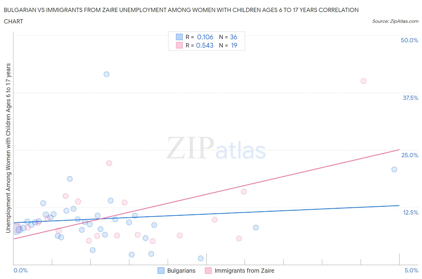 Bulgarian vs Immigrants from Zaire Unemployment Among Women with Children Ages 6 to 17 years