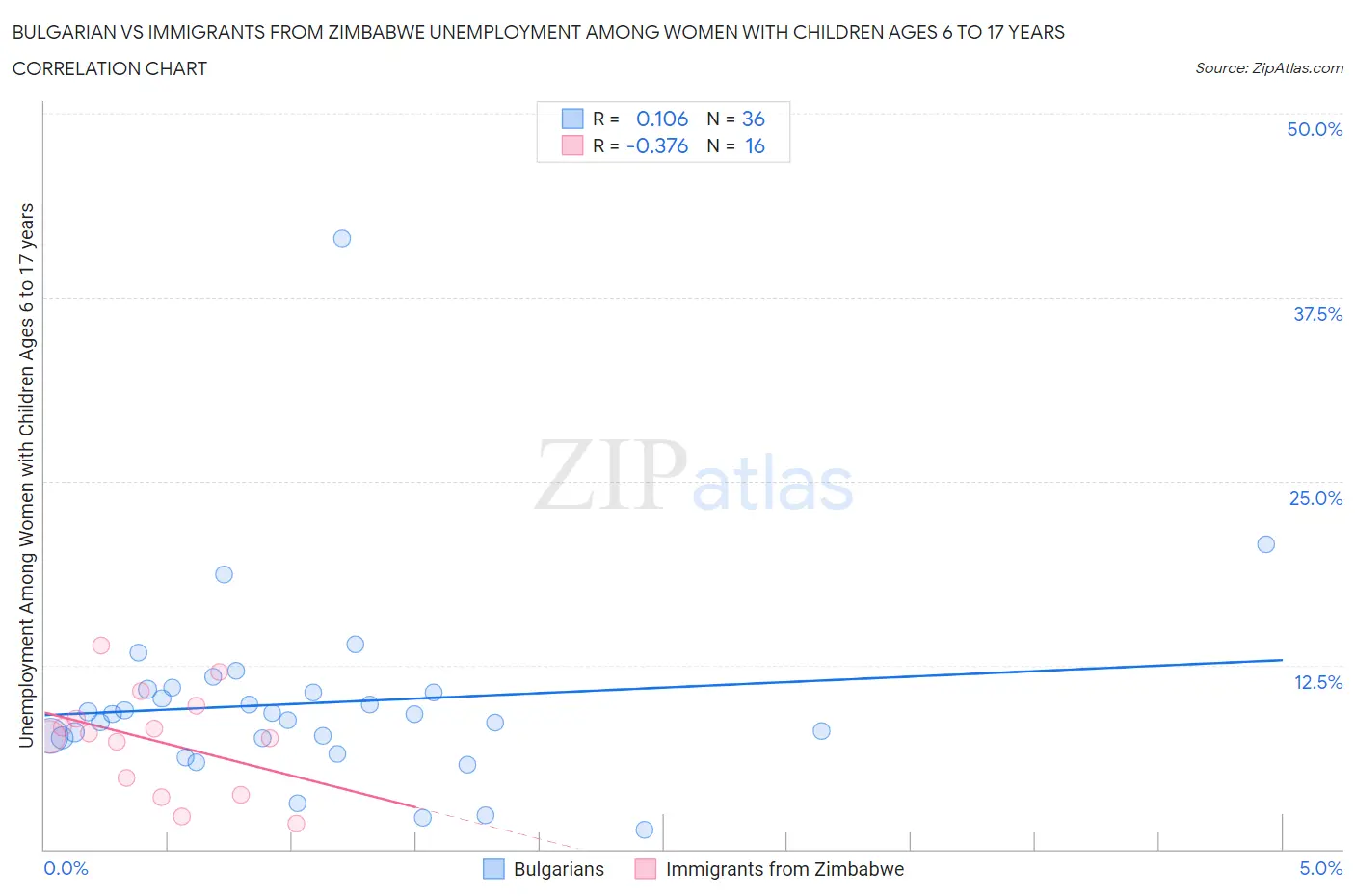 Bulgarian vs Immigrants from Zimbabwe Unemployment Among Women with Children Ages 6 to 17 years
