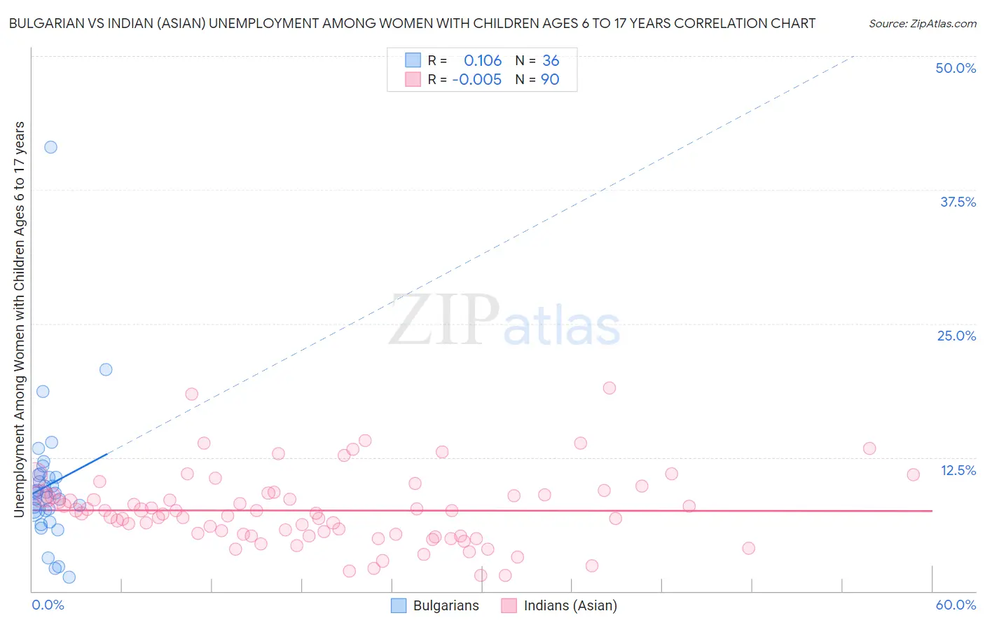 Bulgarian vs Indian (Asian) Unemployment Among Women with Children Ages 6 to 17 years