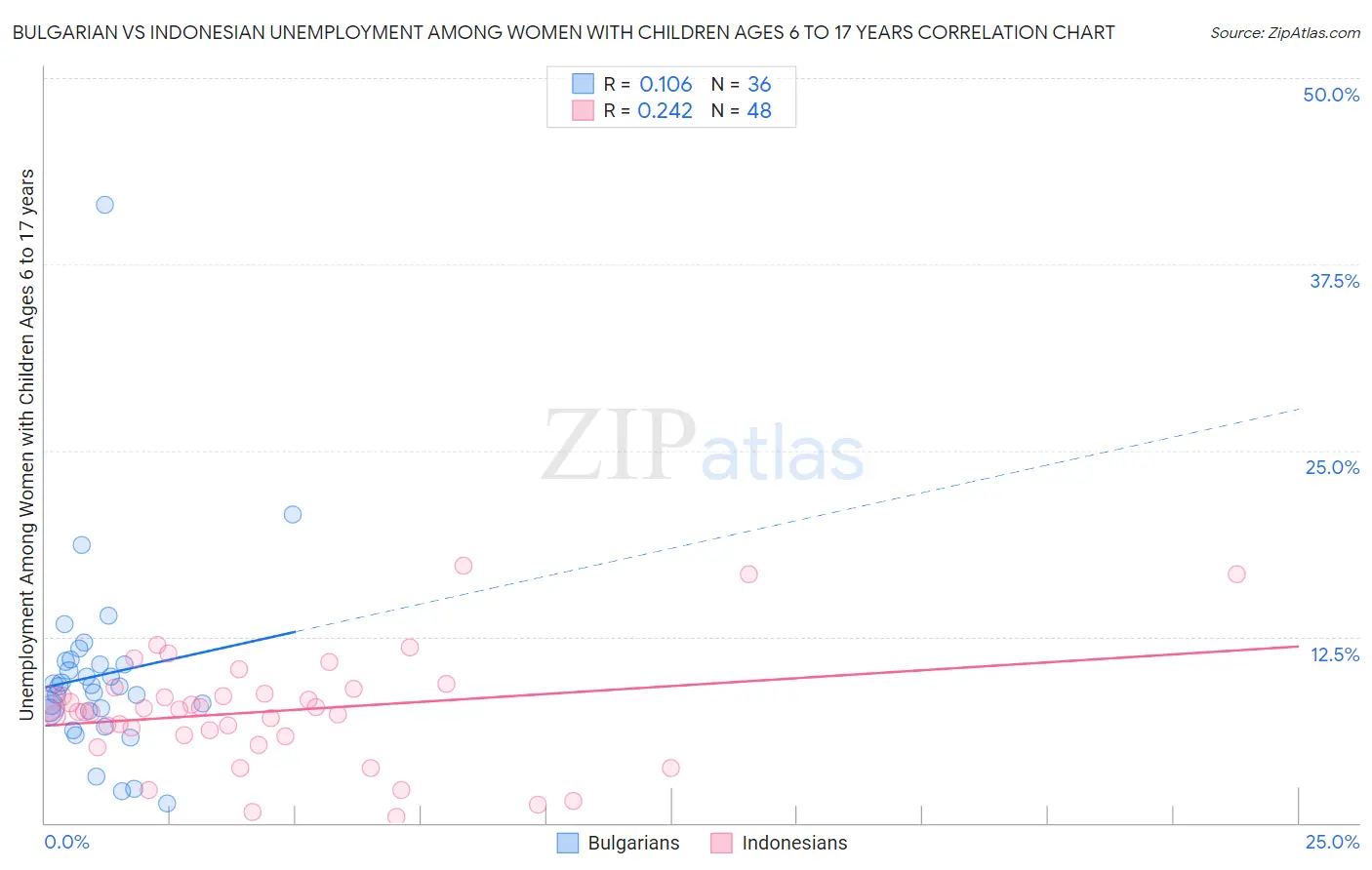 Bulgarian vs Indonesian Unemployment Among Women with Children Ages 6 to 17 years