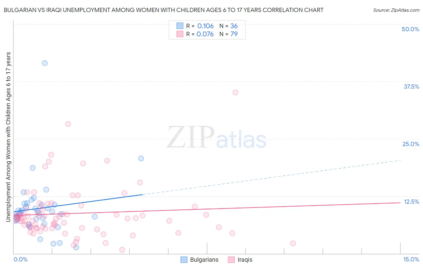 Bulgarian vs Iraqi Unemployment Among Women with Children Ages 6 to 17 years