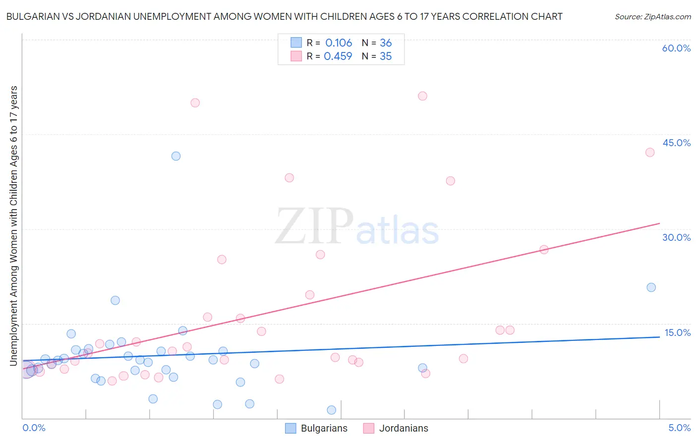 Bulgarian vs Jordanian Unemployment Among Women with Children Ages 6 to 17 years