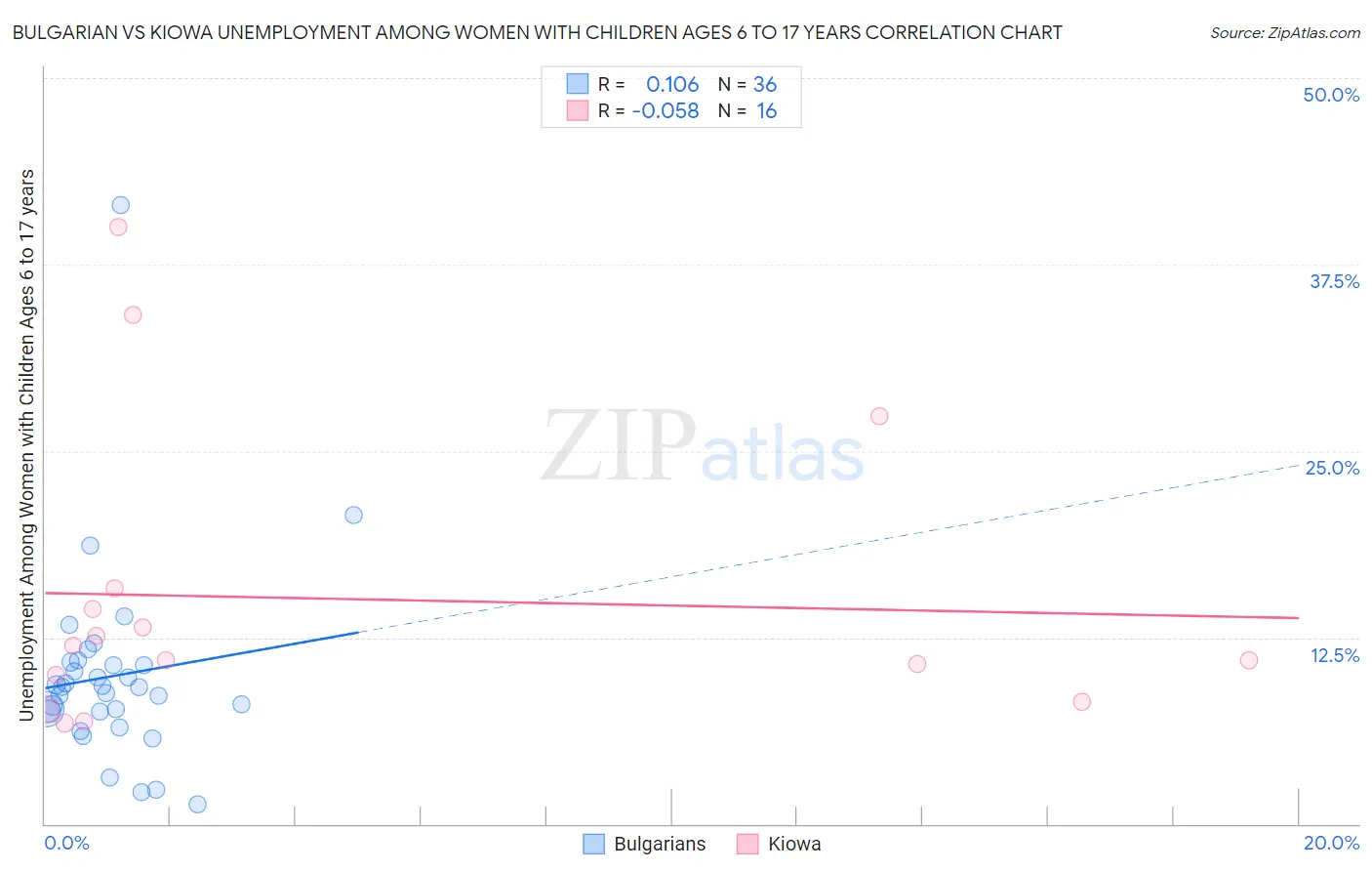 Bulgarian vs Kiowa Unemployment Among Women with Children Ages 6 to 17 years