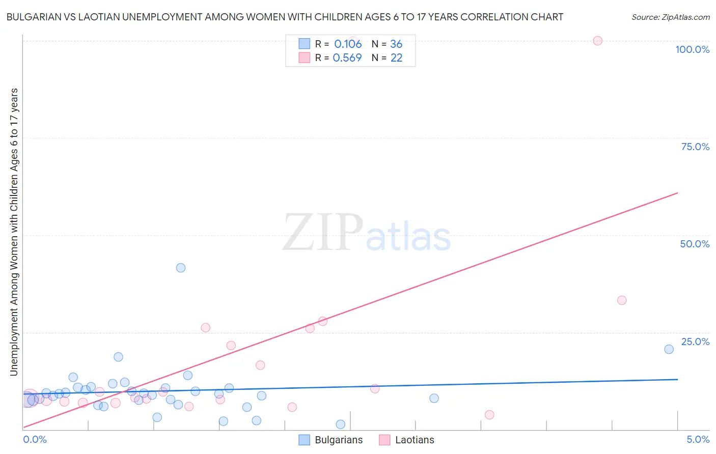 Bulgarian vs Laotian Unemployment Among Women with Children Ages 6 to 17 years