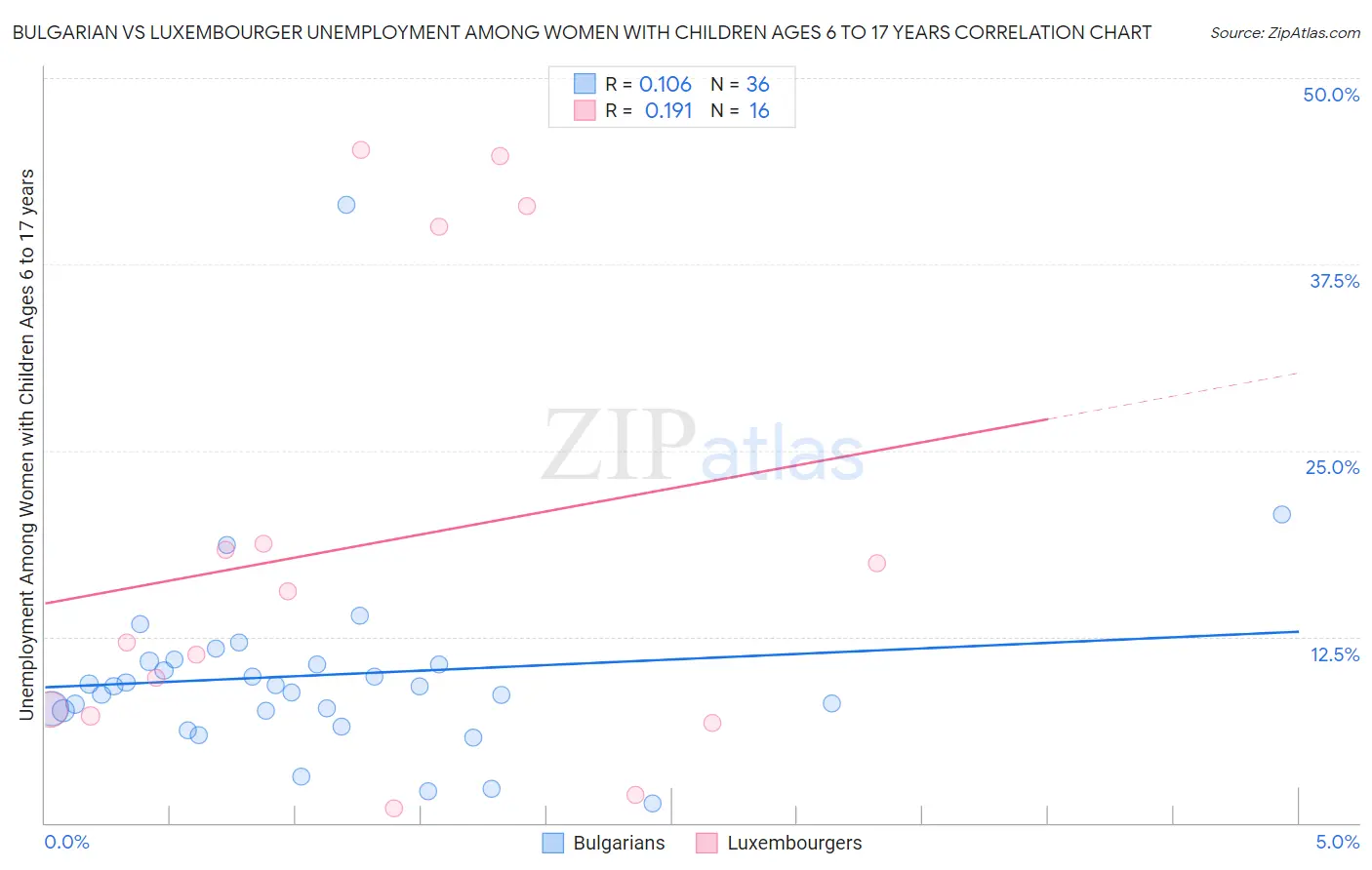 Bulgarian vs Luxembourger Unemployment Among Women with Children Ages 6 to 17 years