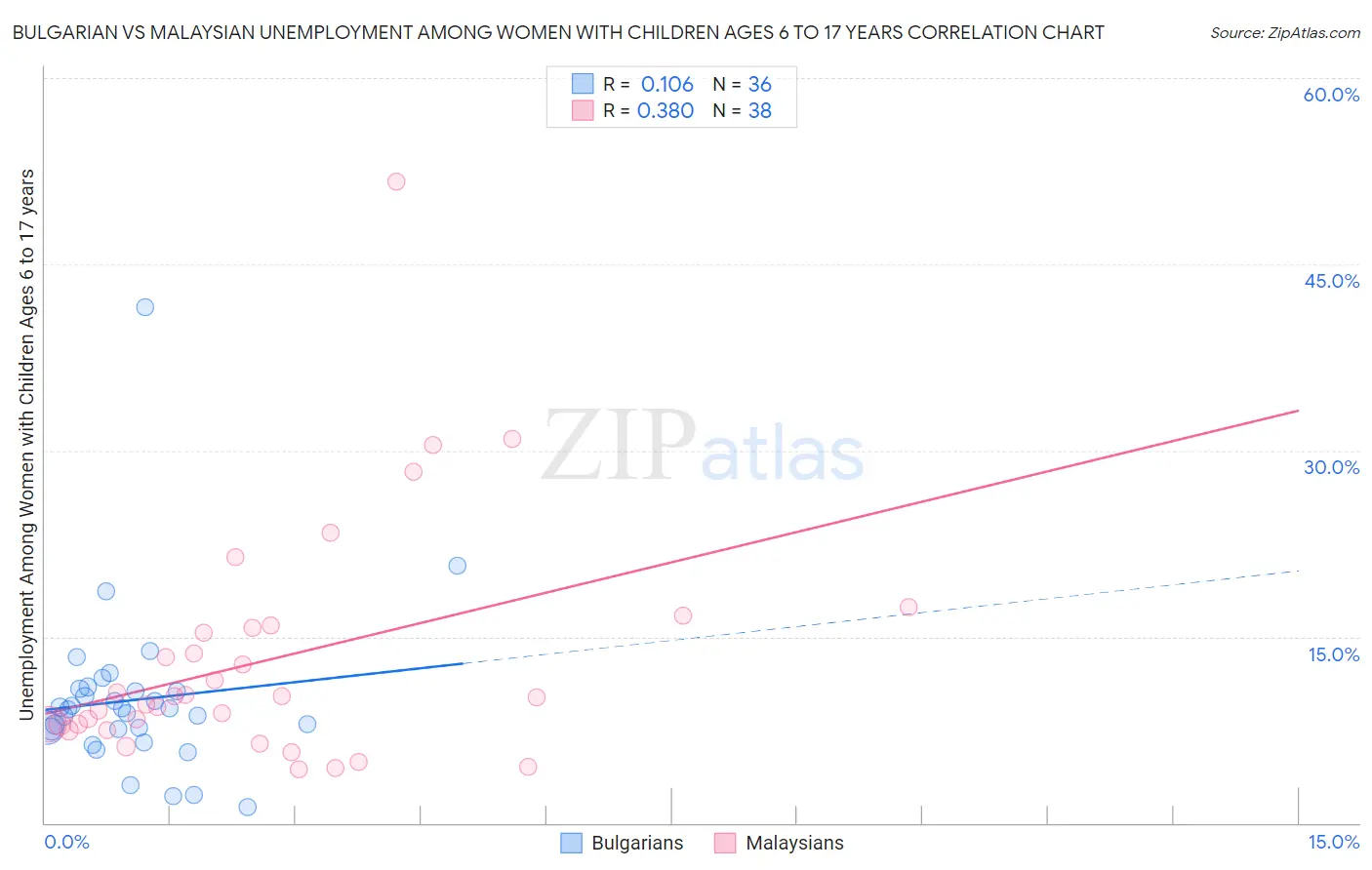 Bulgarian vs Malaysian Unemployment Among Women with Children Ages 6 to 17 years