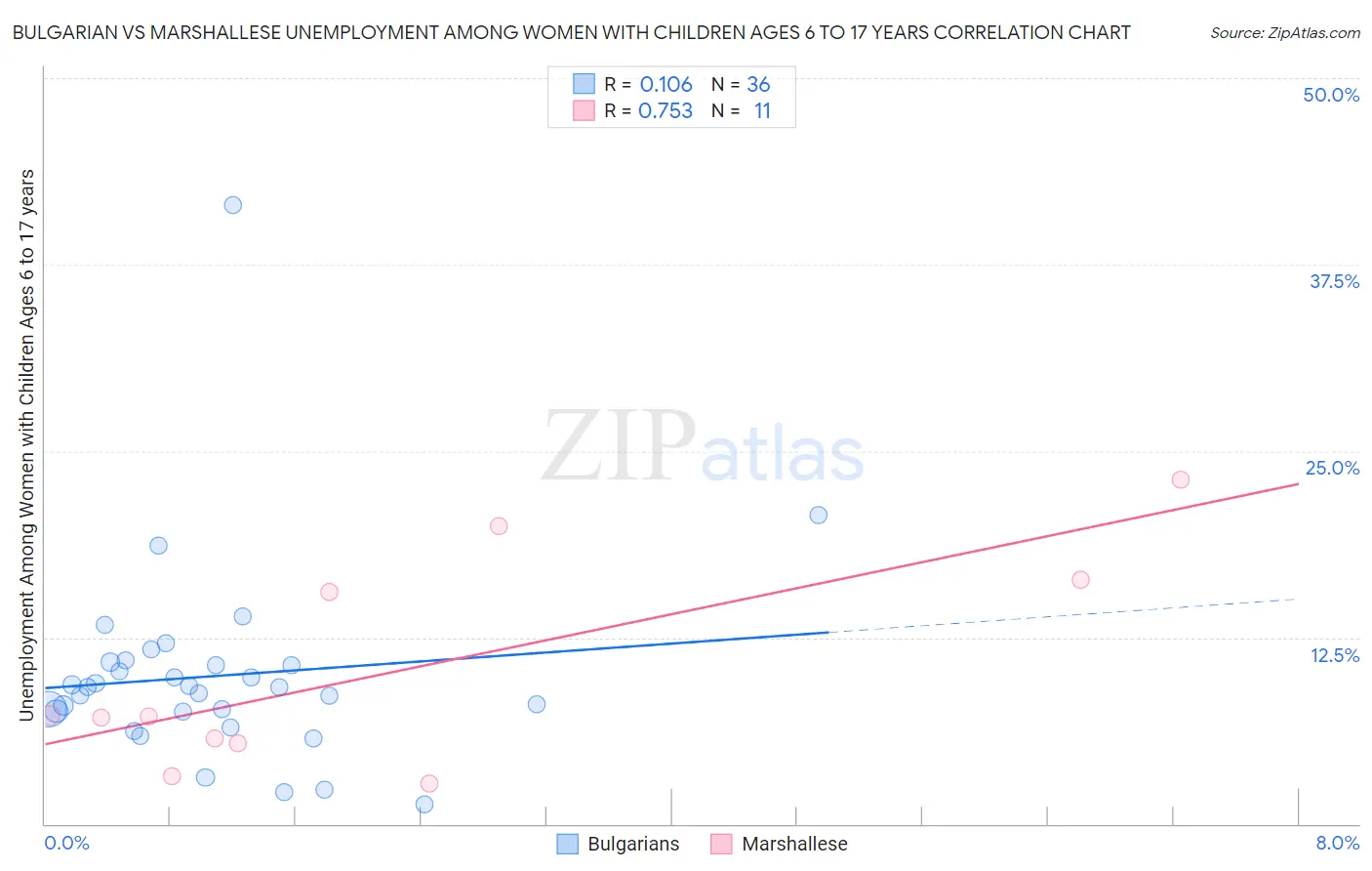 Bulgarian vs Marshallese Unemployment Among Women with Children Ages 6 to 17 years